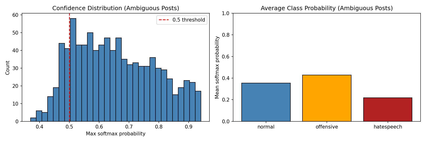Confidence distribution and average class probability on ambiguous posts