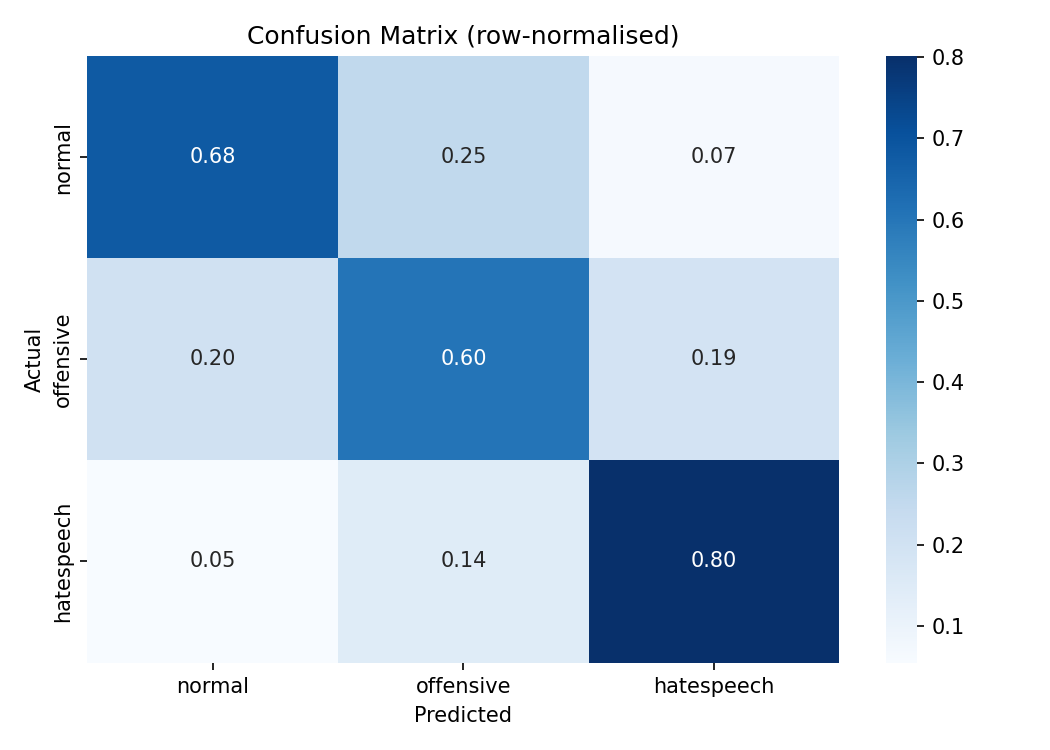 Confusion matrix (row-normalised)