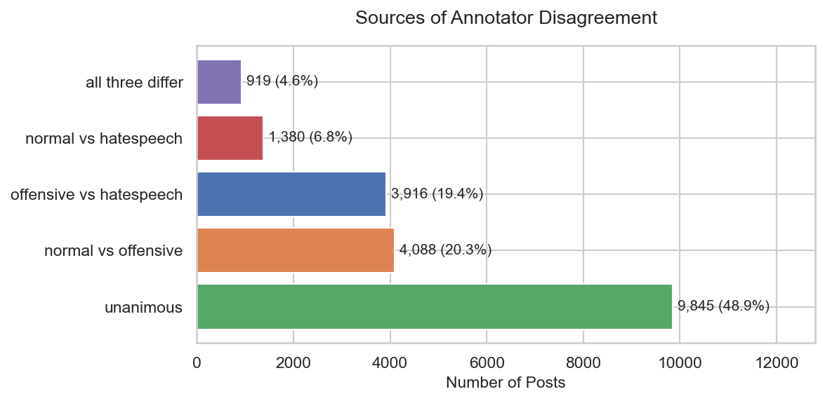 Sources of annotator disagreement