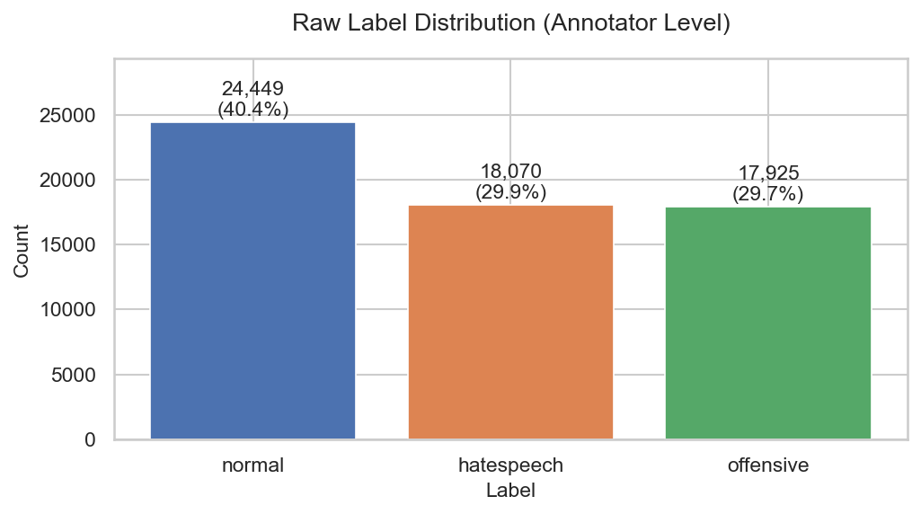 Raw label distribution