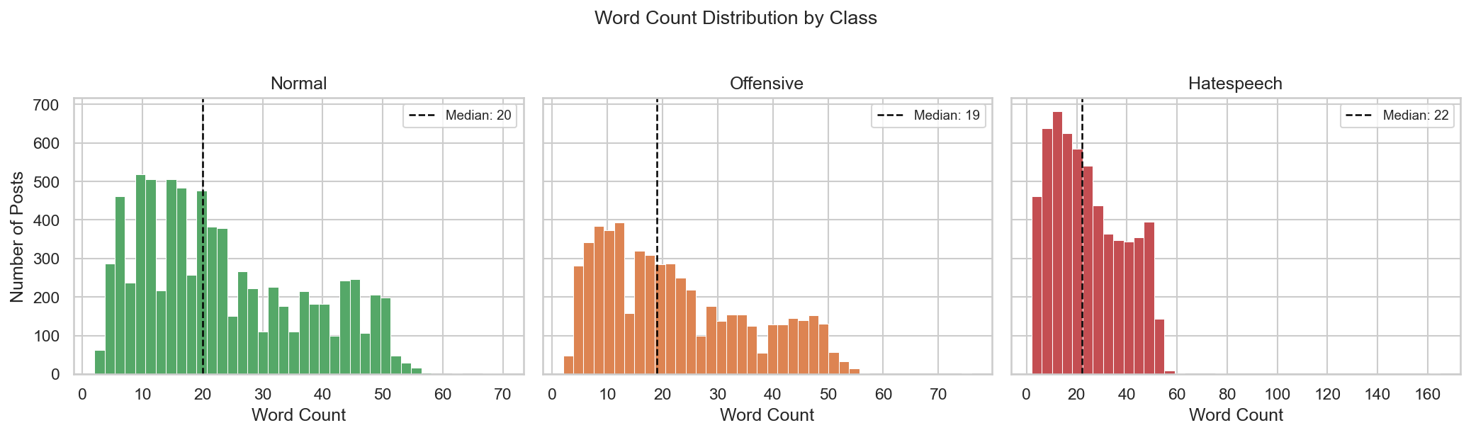 Word count distribution by class