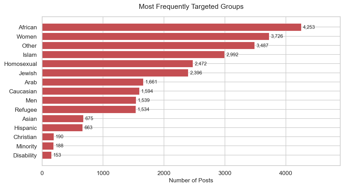 Most frequently targeted groups