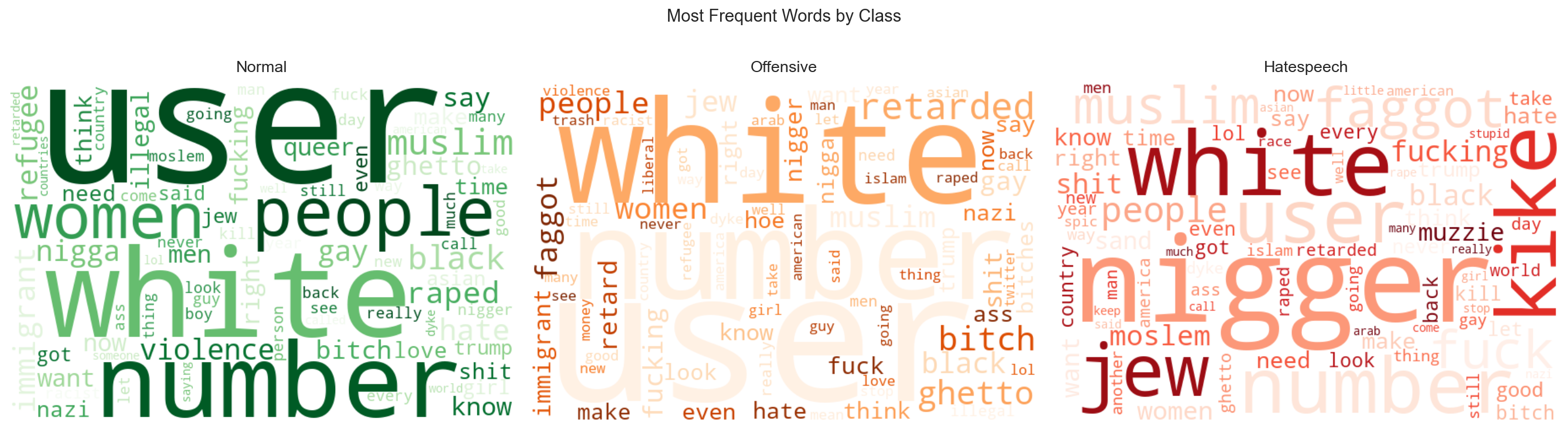 Most frequent words by class